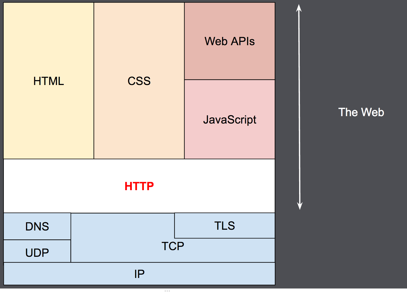 HTTP & layers